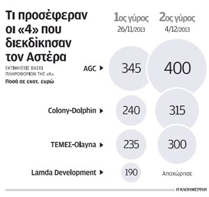 Γιατί οι Αραβες του AGC αποφάσισαν να βάλουν βαθιά το χέρι στην τσέπη για τον Αστέρα Βουλιαγμένης